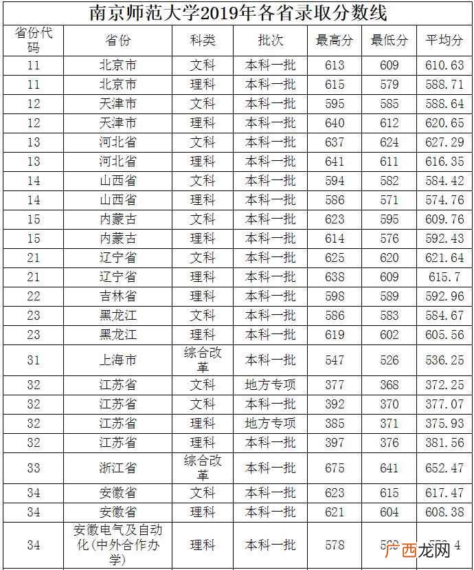 南京师范大学2019录取分数线 南京师范大学分数线