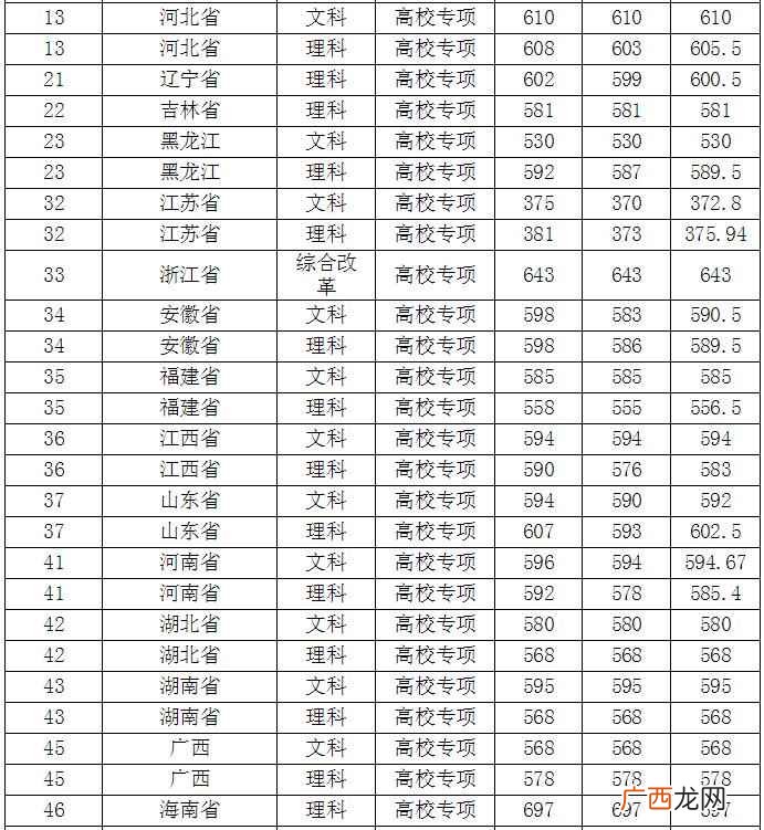 南京师范大学2019录取分数线 南京师范大学分数线