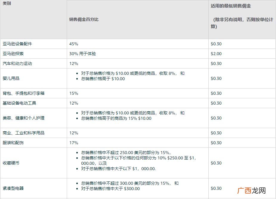 亚马逊开店起步资金 亚马逊开店费用最低多少的