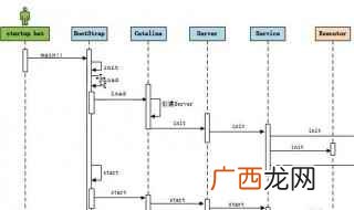 UML交互图绘制时序图 时序图怎么画