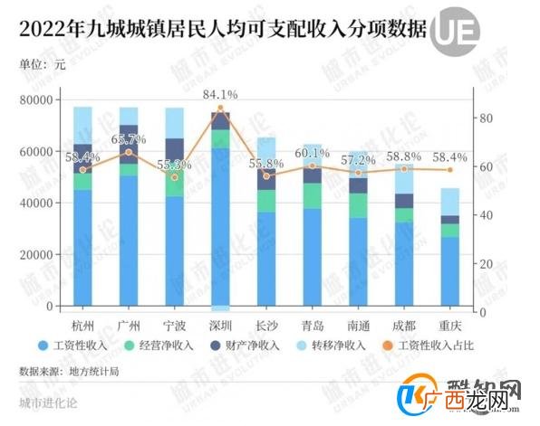 24座万亿GDP城市，哪里赚钱最耐花呢？