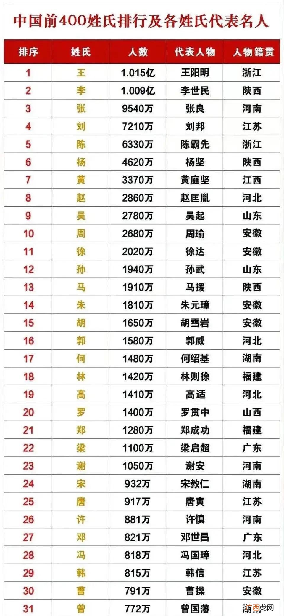 百家姓氏大全排名 百家姓人口排名