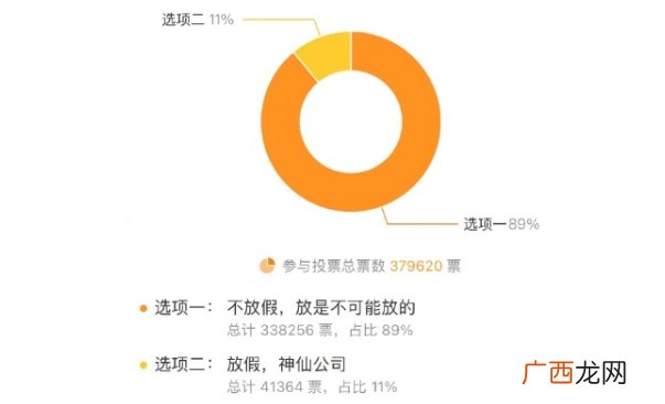 近9成网友投票表示五四不放假 这是为何？