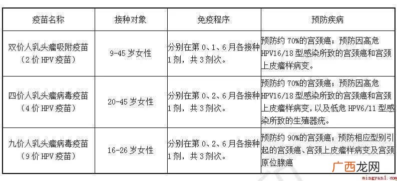九价hpv疫苗适合人群超过26周岁可以打吗
