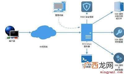 云服务是存在于互联网相关服务的增加、使用和交互模式