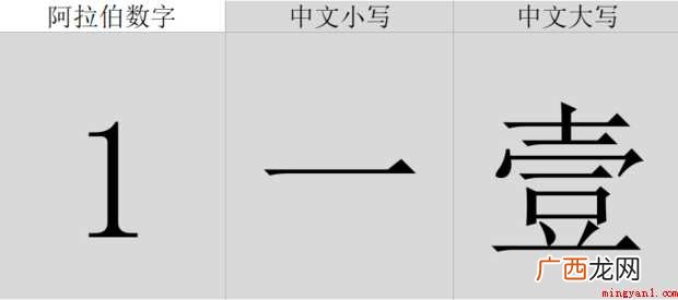 阿拉伯数字大写1 大写1-10怎样写