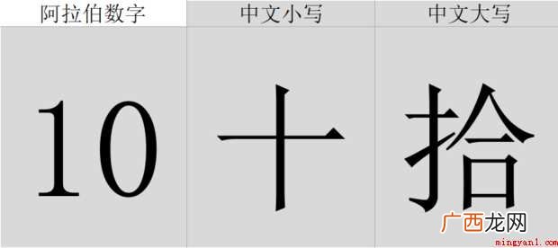 阿拉伯数字大写1 大写1-10怎样写