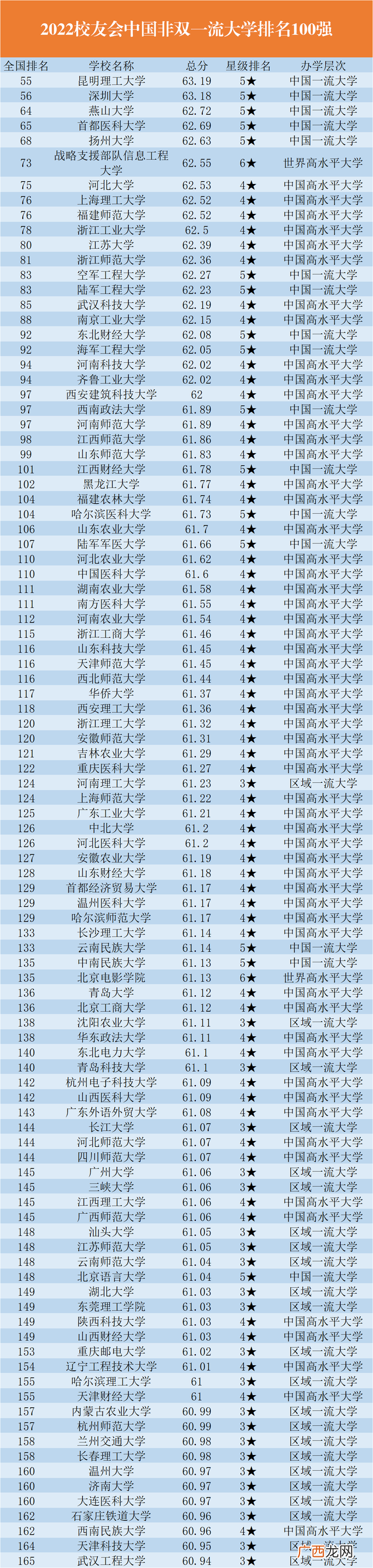 中国“双非”大学100强 昆明理工大学全国排名