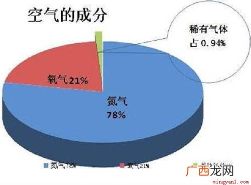 氮气空气中含量最多的气体 空气中含量最多的气体是什么气体