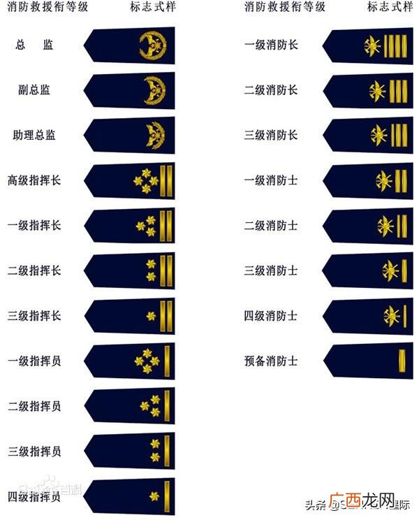 关于消防员衔级的常识 消防军衔等级肩章排列