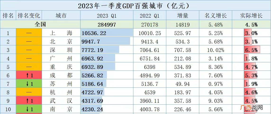 2023年一季度GDP十强城市 中国城市gdp排名