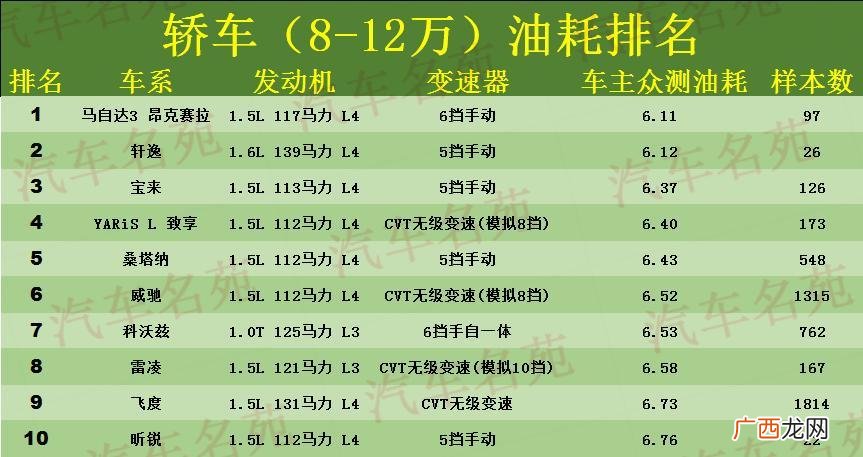 质量好又不贵车型 10万左右哪款车省油且性能好适合家用