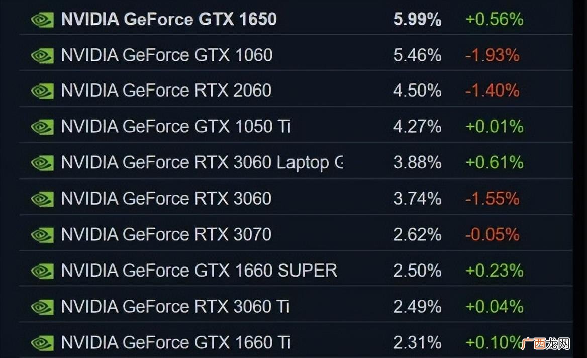 Steam公布显卡硬件排行 目前主流的独立显卡排行榜