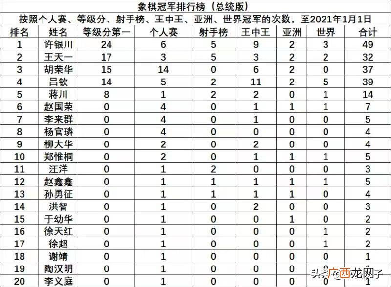 中国象棋史上最全冠军榜单 中国象棋大师排名