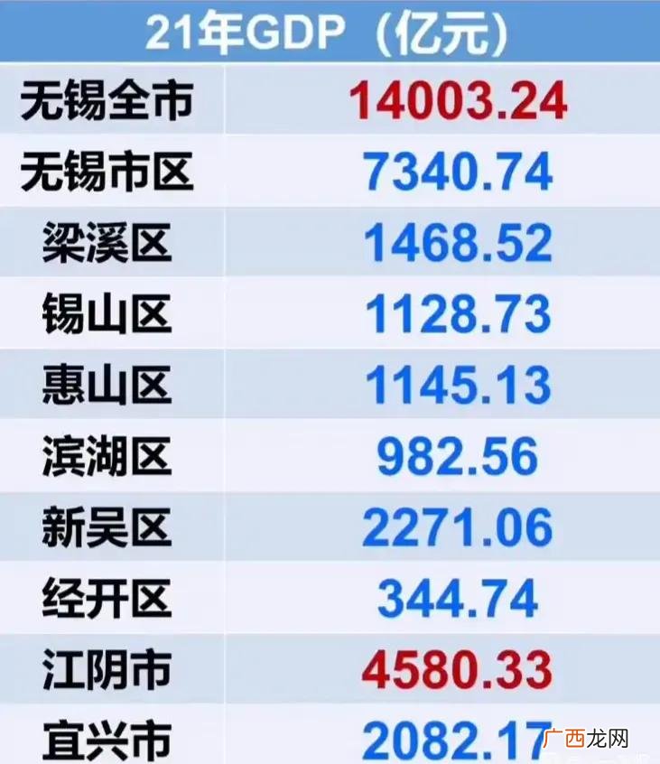 无锡的GDP是增长还是下降 2022年无锡市gdp总量