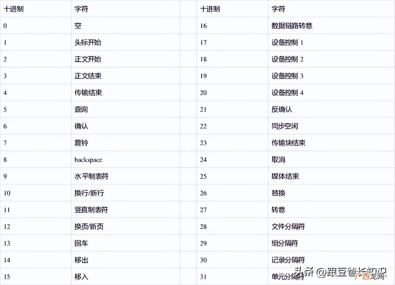 ASCII 码对照表详解 一个ascii码占几个字节