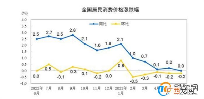 今年6月份居民消费价格同比持平 环比下降0.2%_酷知科普