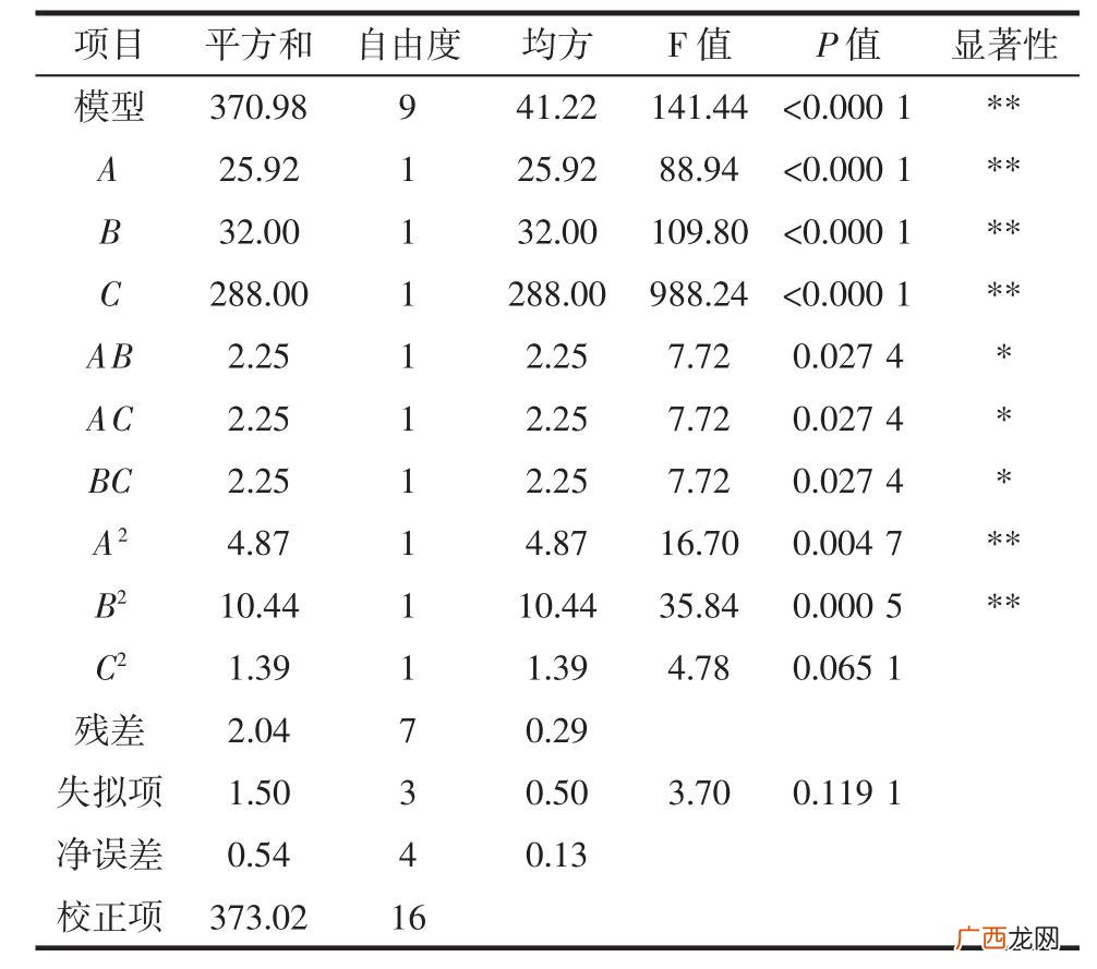 P值及其计算方法 科研论文中p值和显著性水平的关系