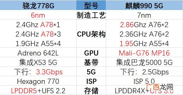 参数对比哪个性能好 高通骁龙778g和麒麟990哪个好