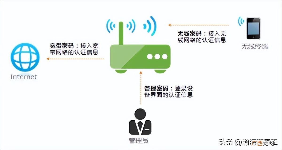 怎样修改自家wifi密码 家里wifi怎么改密码