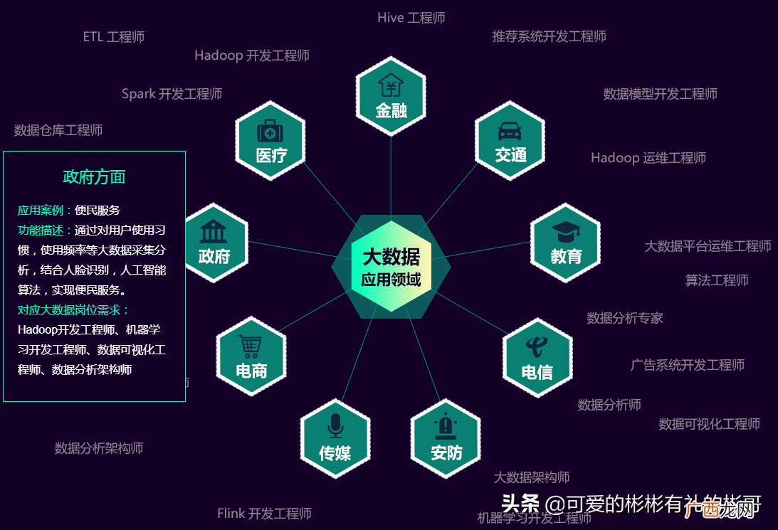 大数据毕业后去什么岗位 数据科学与大数据就业前景分析