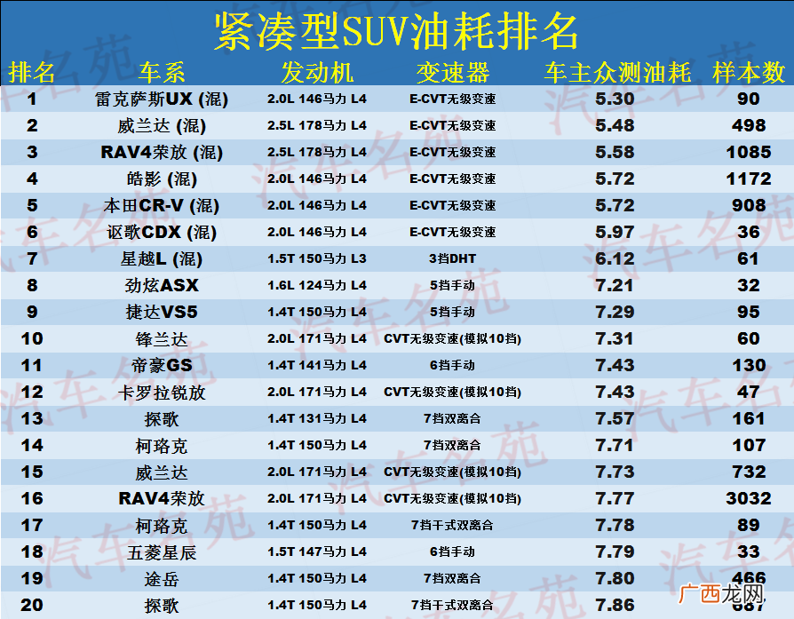 公认省油的40款车型 排第一名省油的车