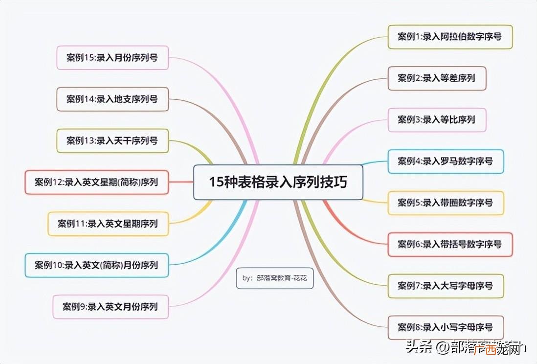 15种自动生成序号的技巧 excel表格自动生成序号