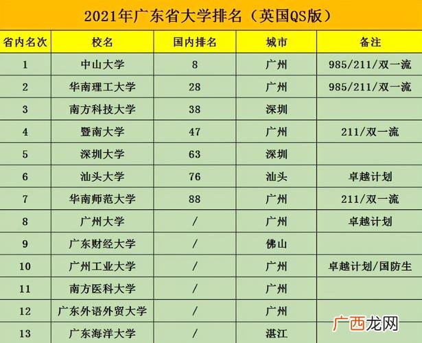 广东最好的十五所大学 广东省大学排名2021最新排名