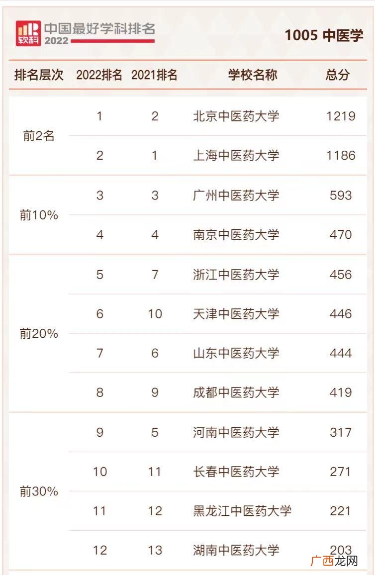 全国中医药高校实力排名 中国中医专业最好的大学