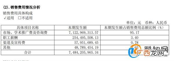A股药企10年销售费达到2.2万亿 这笔费用花在了哪里_酷知科普