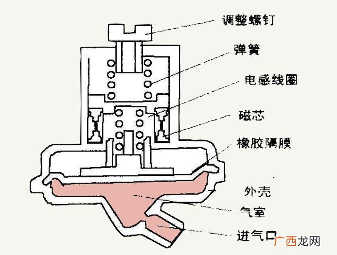 水位控制原理与检修方法 洗衣机水位控制器坏了怎么修