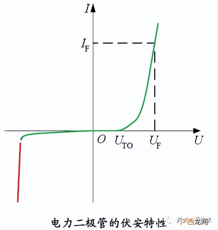 二极管伏安特性具体表现为哪些方面 二极管具有什么特性