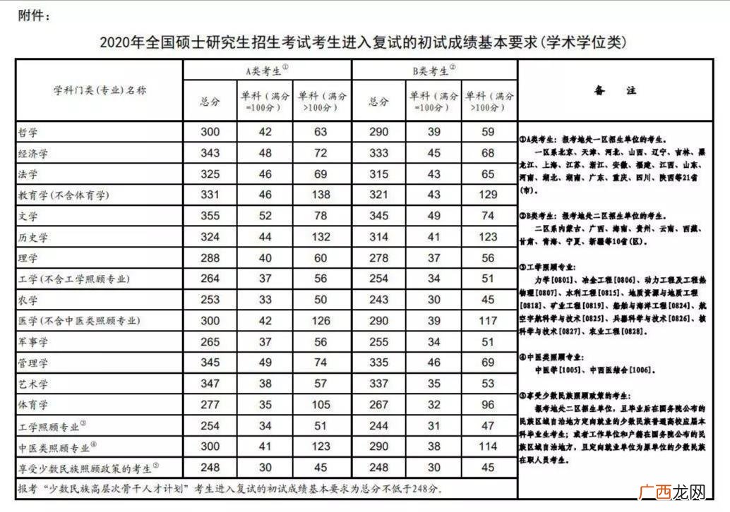 两类考生的具体区别 考研ab类考生怎么区分