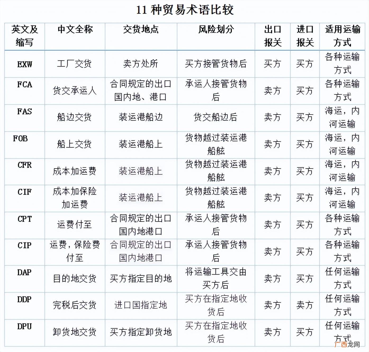 一文帮你总结国际贸易术语  11个贸易术语归纳表