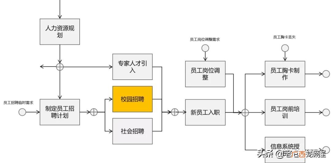 所谓流程场景是怎样的 端到端是什么意思