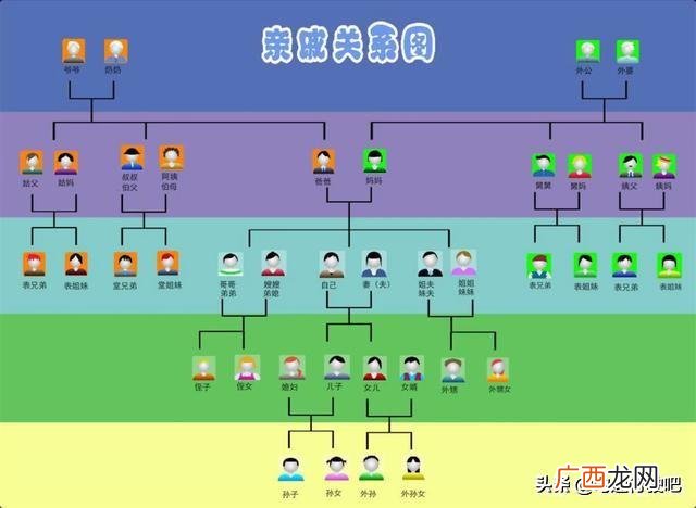正确的五服应该把宗亲关系搞清楚 一服是几辈人
