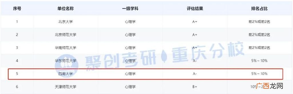 心理学考研难度分析 西南大学心理学研究生难考吗