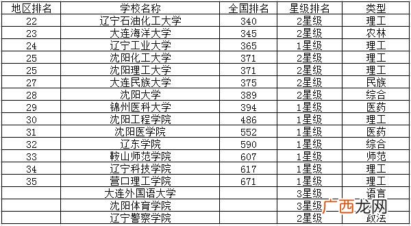 辽宁省有哪些二本大学 辽宁二本大学排名一览表