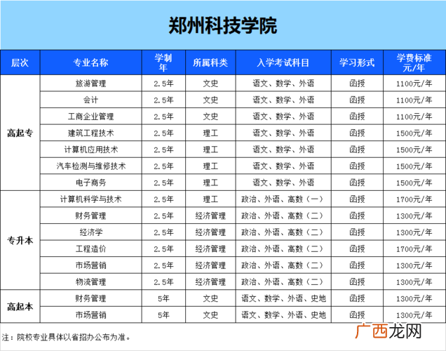 郑州科技学院在全国大学排名中的表现如何 郑州科技学院排名