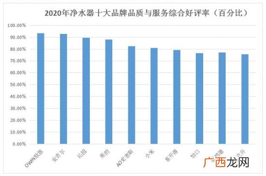 净水器最新十大排名 净水器哪个牌子好最新十大排名