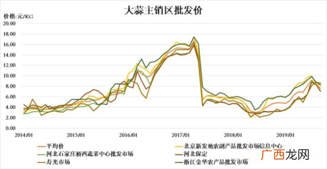 2022年大蒜的供需关系如何 请专家预计2022年大蒜行情