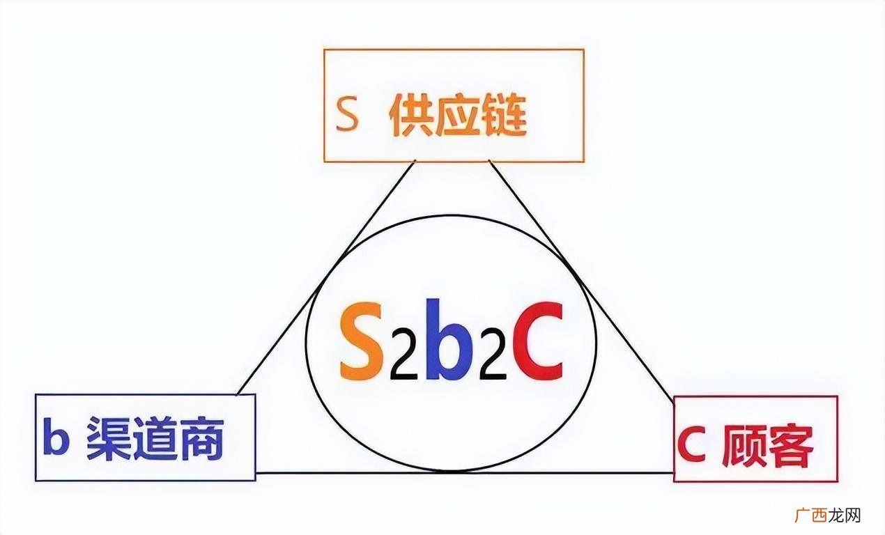 S2B2C商业模式的特点 s2b2c商业模式是什么意思