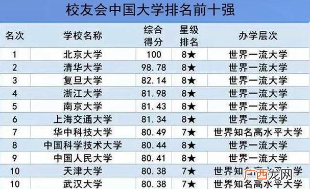 榜单选择的数据和方法是否可靠 中国前十名大学排名榜最新