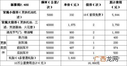 低保养费，车主首选 哪些车保养费用低