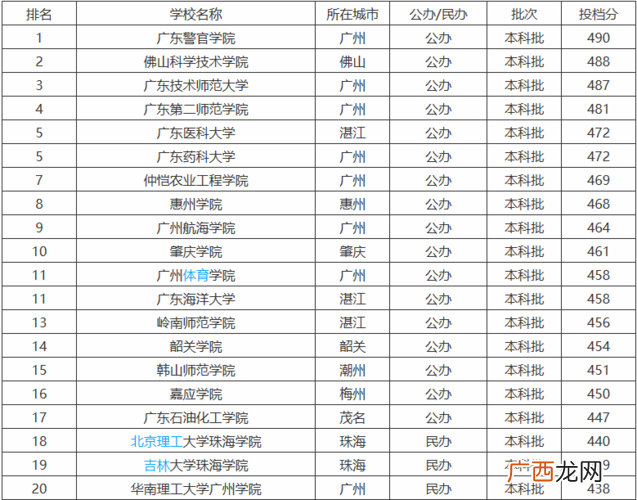 广东二本大学排名依据是什么 广东二本大学排名一览表