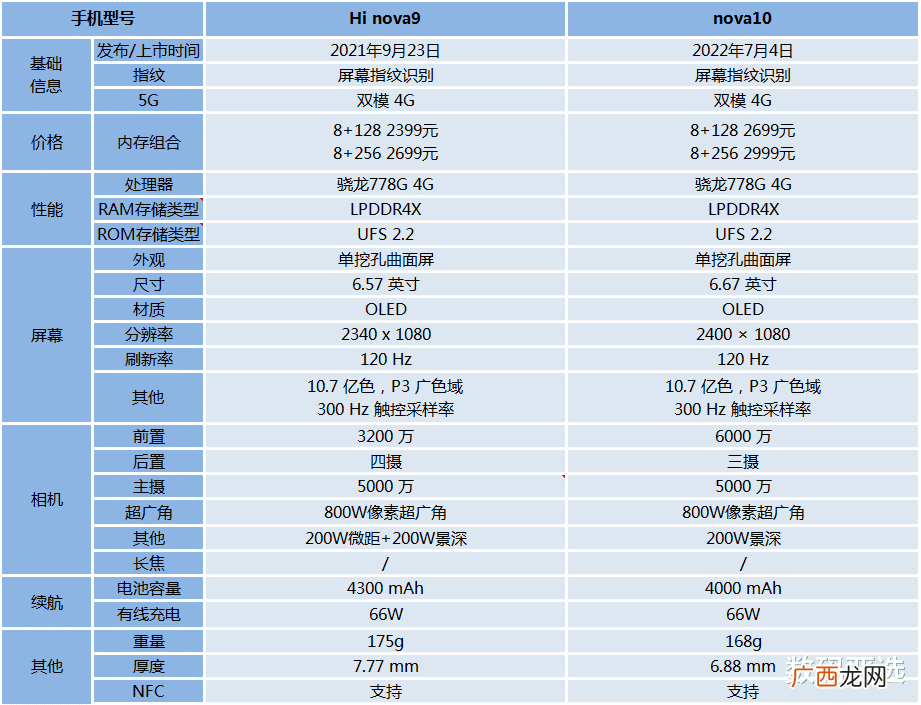 参数对比买哪个好 华为nova9和nova10区别
