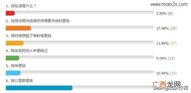 每隔1万公里换一次 踏板摩托车齿轮油多久换一次
