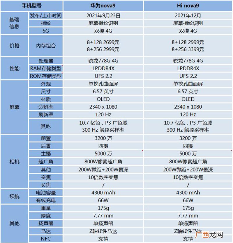 hinova9和nova9的手机壳一样吗 hinova9和nova9的区别