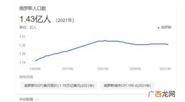 俄罗斯人口2022总人数多少