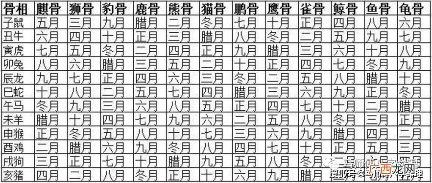 骨重多少以上被认为有好命的迹象吗 骨重多少以上是好命